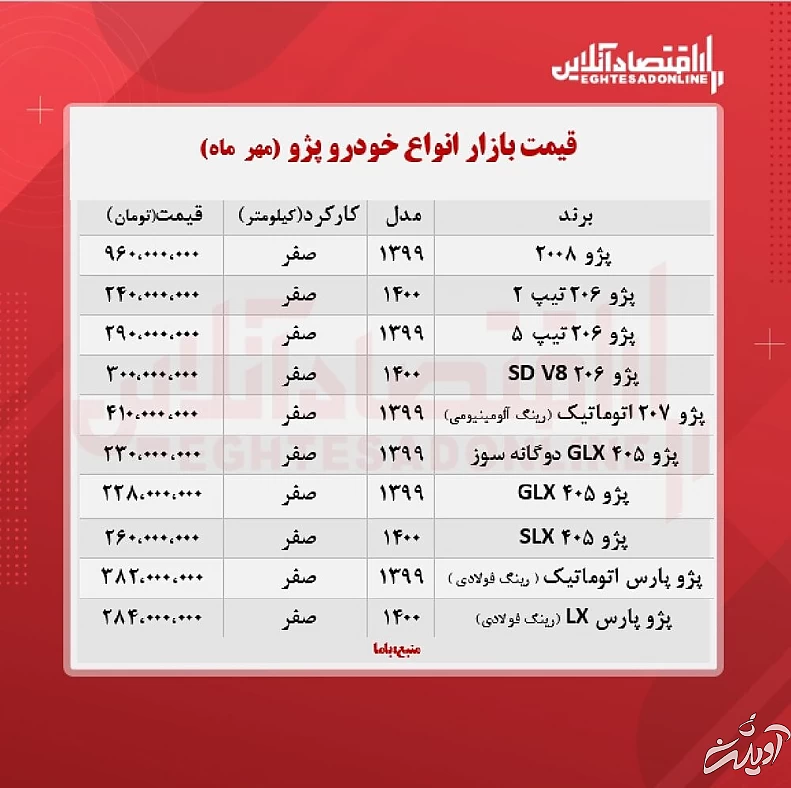 پژو۲۰۰۸ در مرز یک میلیارد تومان قرار گرفت